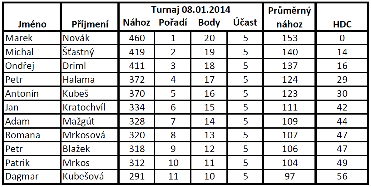 Výsledková listina 3. turnaje